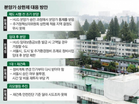 임대후 분양도, 1대 1 사업도 ‘막막’… 퇴로 막힌 재건축