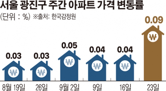 서울 광진구 미분양 현황 — 서울 광진구 잔여세대·분양가·입주 정보 (2026)