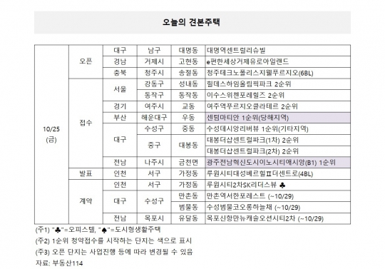 [오늘의 견본주택] 대구 남구 ‘대명역센트럴리슈빌’ 등 3곳 개관