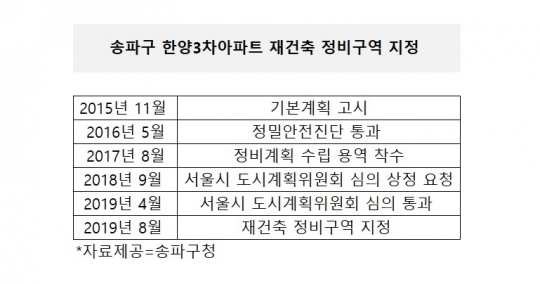 송파구 한양3차아파트 재건축 조합설립 속도내나