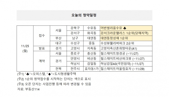 [오늘의 청약일정] 서울 강서구 '강서크라운팰리스' 등 3곳 1순위 접수