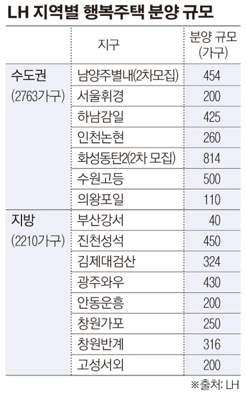 LH, 남양주 별내ㆍ부산 강서 등 행복주택 4973가구 분양