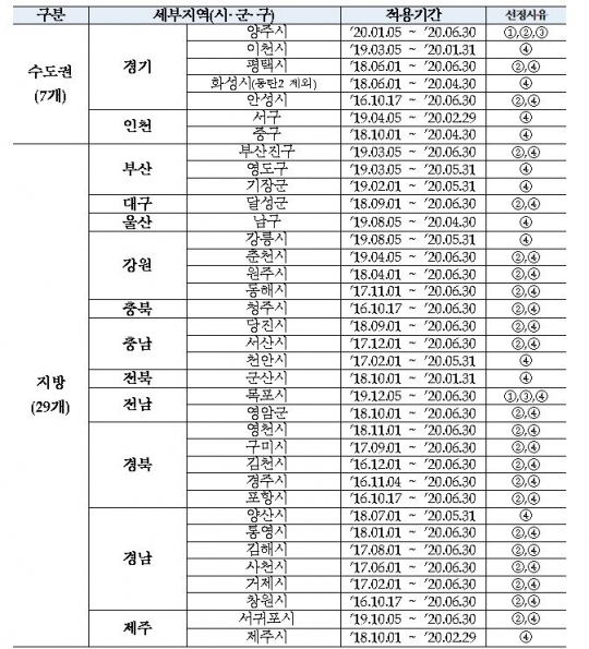 HUG, 미분양관리지역 36곳 지정…경북 경산시 제외·경기 양주시 추가