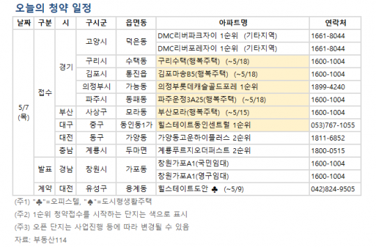 [오늘의 청약 일정] 대구 '힐스테이트 동인 센트럴' 1순위 청약