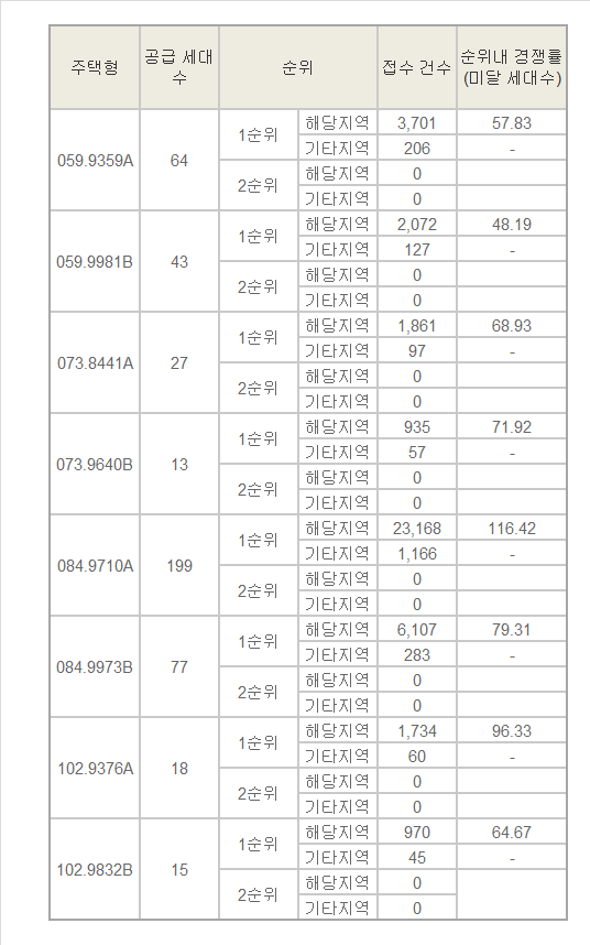 부산 '양정 포레힐즈 스위첸' 1순위 청약 마감…경쟁률 평균 93.4대 1