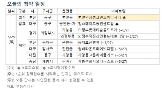 [오늘의 청약 일정] 대구 '범일역 삼정그린코아 더시티' 오피스텔 청약
