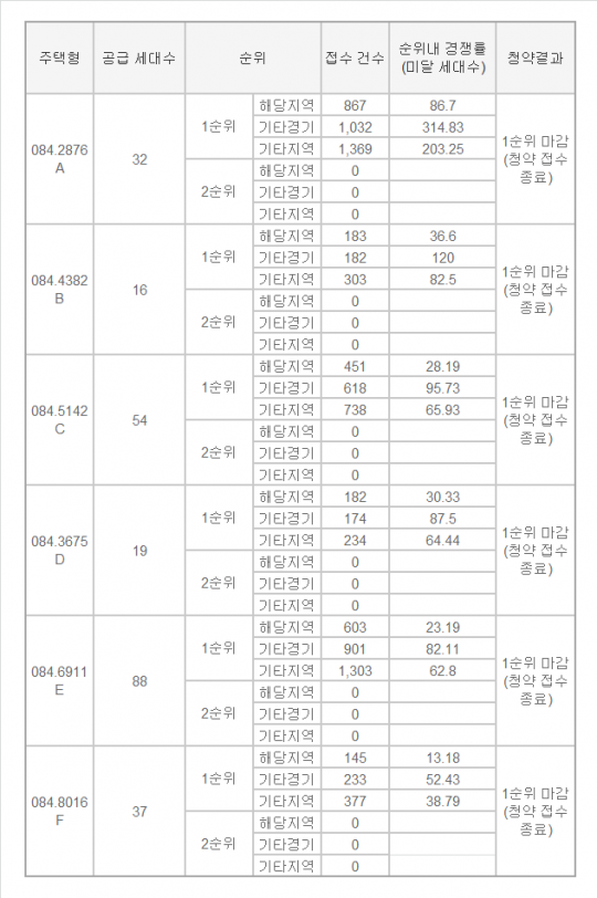 '평택 고덕국제신도시 호반써밋 2차' 청약 1순위 마감…평균 경쟁률 40대 1