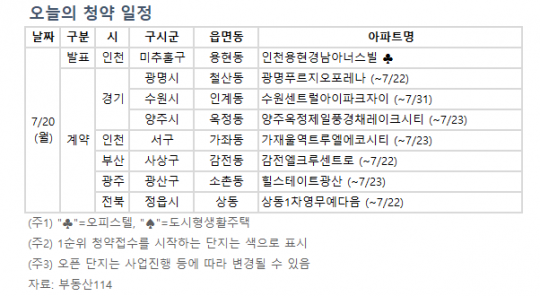 [오늘의 청약 일정] '인천 용현 경남아너스빌' 당첨자 발표