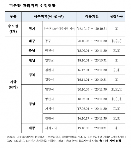 대구 동구ㆍ경남 밀양, 미분양 관리지역 지정