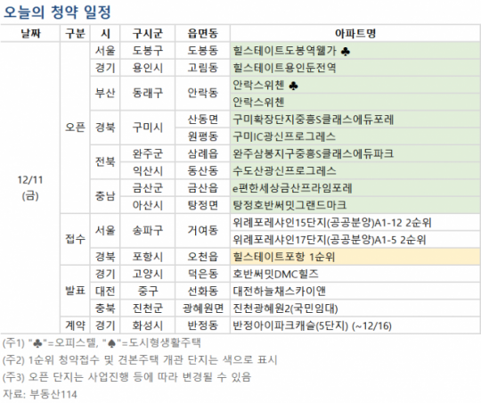 [오늘의 청약 일정] '힐스테이트용인둔전역' 등 견본주택 개관