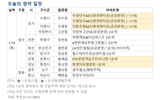 [오늘의 청약 일정] '수원당수 신혼희망타운' 등 분양