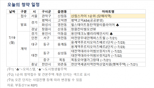 [오늘의 청약 일정] '신림 스카이' 1순위 청약