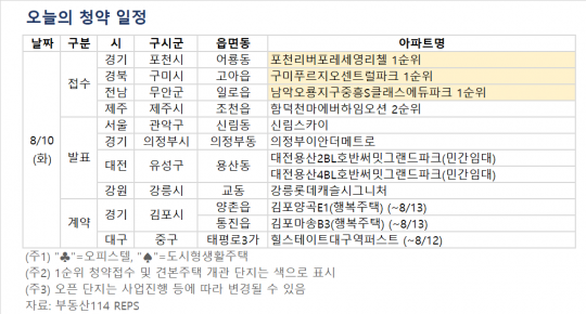 [오늘의 청약 일정] '구미 푸르지오 센트럴파크' 등 1순위 청약