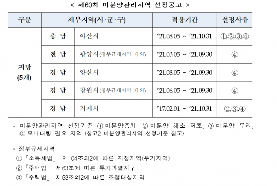 경북 김천시, 미분양관리지역서 제외