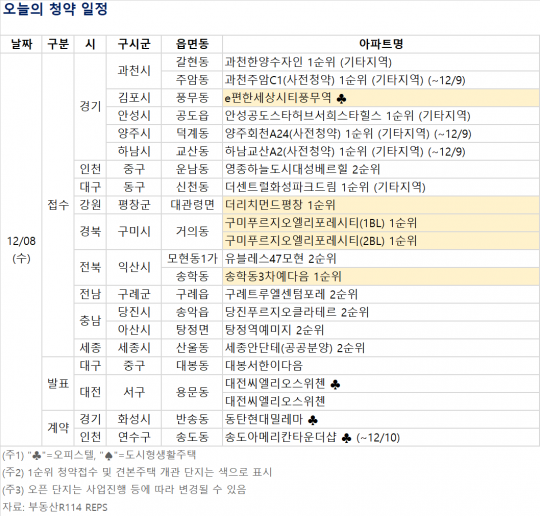 [오늘의 청약 일정] '대봉 서한이다음' 청약 당첨자 발표 등