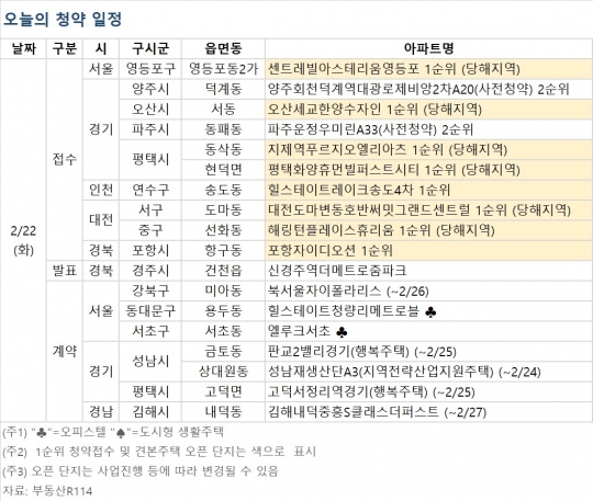 [오늘의 청약 일정] 서울 '센트레빌 아스테리움 영등포' 1순위 청약 접수 등