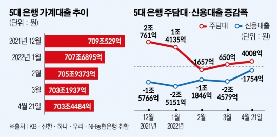 2. 은행권 가계대출 규제와 일부 창구 재개의 흐름