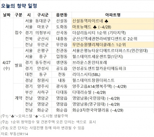[오늘의 청약 일정] 서울 '힐스테이트 세운 센트럴(1단지)' 당첨자 발표 등