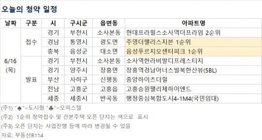 [오늘의 청약 일정] 통영시 '주영 더팰리스지븐' 청약 접수 등