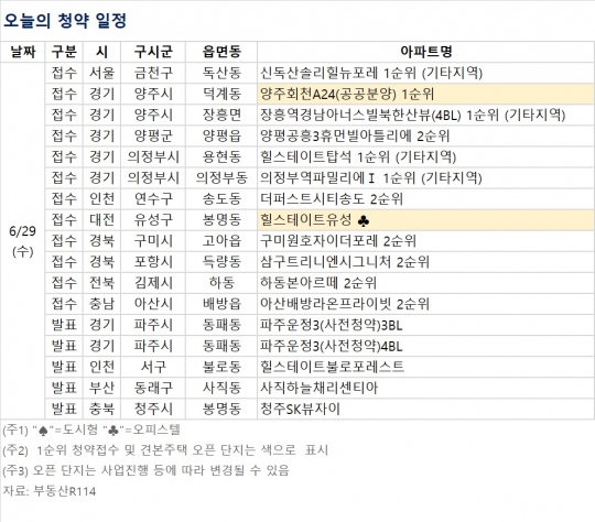 [오늘의 청약 일정] 양주시 '양주회천 A24(공공분양)' 1순위 청약 접수 등