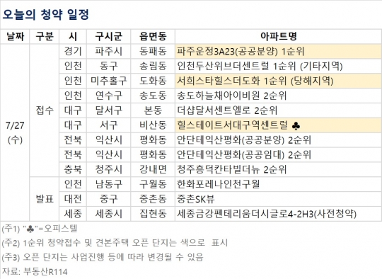 [오늘의 청약 일정] 인천 '서희스타힐스 더 도화' 1순위 청약