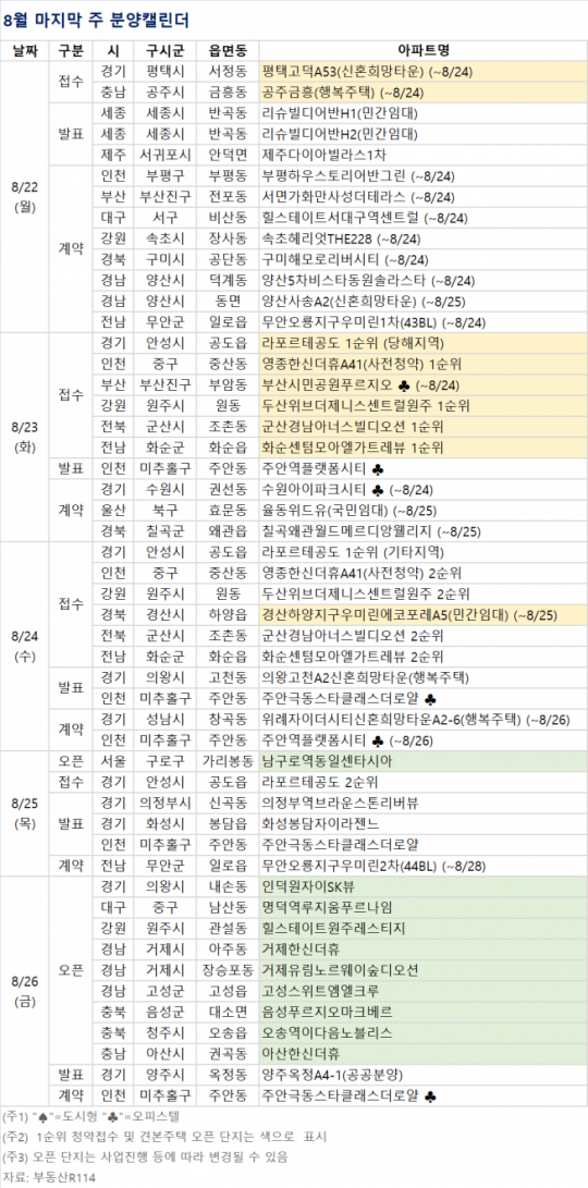 [분양 캘린더] 8월 마지막 주 ‘라포르테 공도’ 등 전국 6040가구 분양