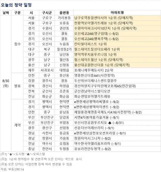 [오늘의 청약 일정] 서울 '남구로역 동일 센타시아' 1순위 청약
