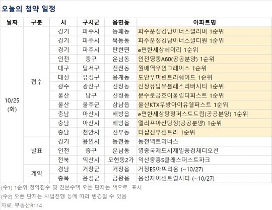 [오늘의 청약 일정] '파주운정 경남아너스빌 리버' 1순위 청약