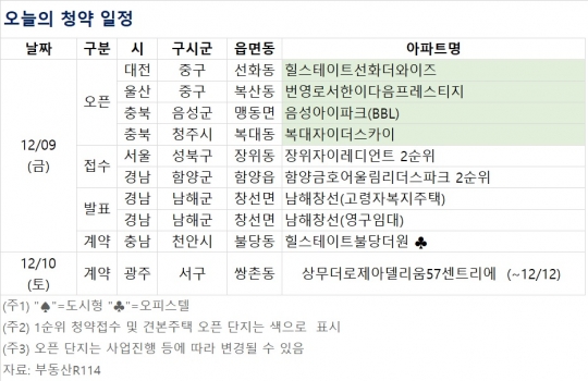 선화동스마트284 아파트 대전 중구 실거래가 시세 3,000만
