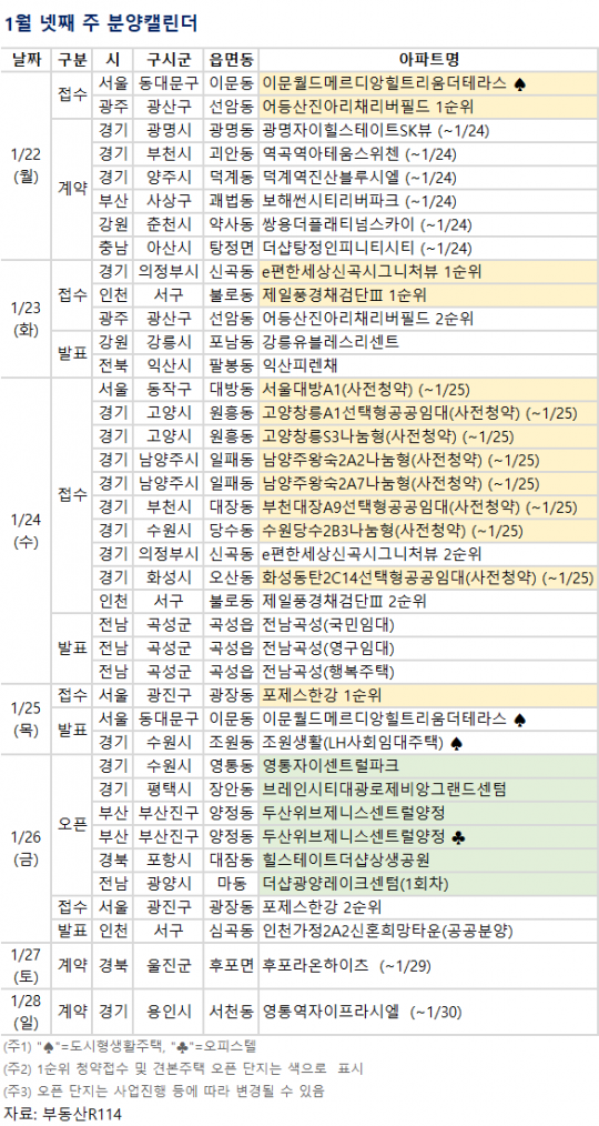 [분양 캘린더] 1월 넷째 주 ‘제일풍경채검단Ⅲ’ 등 전국 7839가구 분양