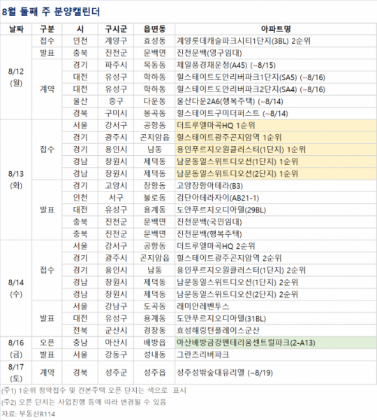 [분양 캘린더] 8월 둘째 주 '더트루엘마곡HQ' 등 3077가구 분양