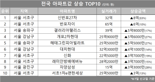 [아파트값 상승 톱10] 서울 서초구 ‘반포자이’ 등