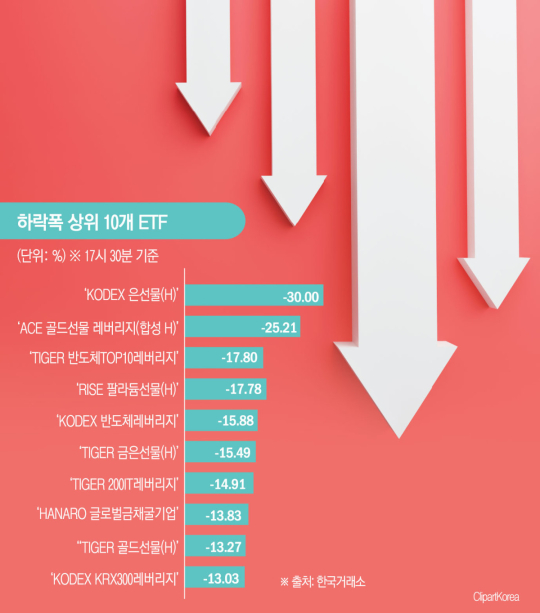 국내 증시 급락에 수익률 상위 ETF도 ‘와르르’…커지는 레버리지 ETF 우려