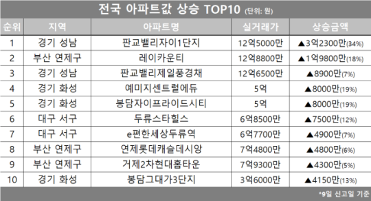 [아파트값 상승 톱10] 경기 성남시 ‘판교밸리자이1단지’ 등