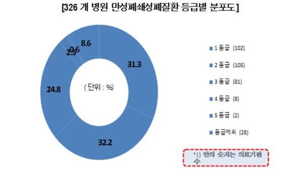 폐질환 병원비: '만성폐쇄성폐질환 평가등급' 종합병원 간 격차 심해