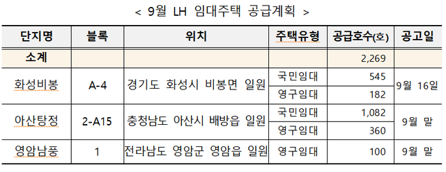 LH, 이달 경기·인천 등에 4949가구 공급…분양 2680가구-임대 2269가구