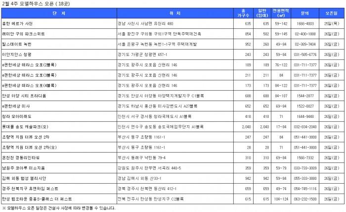 다음주 분양시장 '기지개'…모델하우스 18곳 오픈