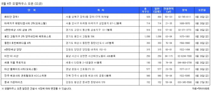 [8월4주 분양동향] 디에이치 아너힐즈 등 1만3천여가구 청약…모델하우스 11곳 오픈