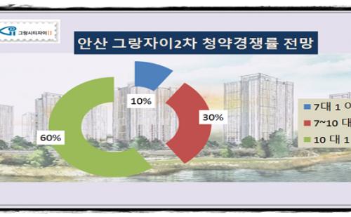 [이슈 분양-'안산 그랑시티자이 2차']편안함에 반하고 쾌적함에 빠지다