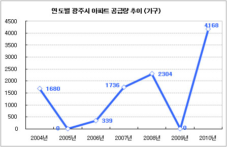 경기 광주 신규 아파트 공급 기지개
