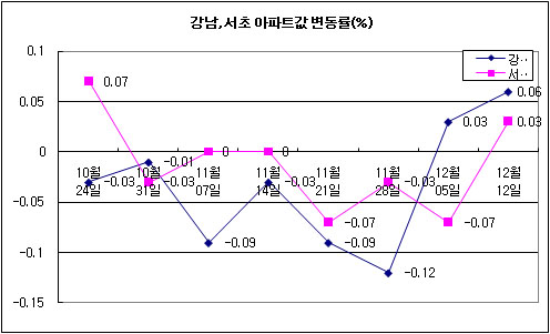아파트값 강남구에 이어 서초구 반등