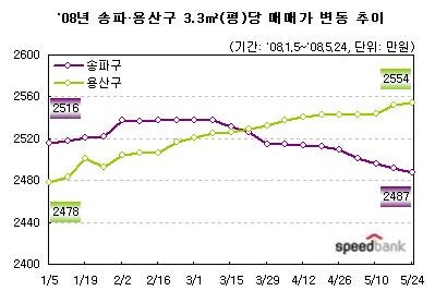용산구 아파트값, 강남 '꼼짝마'