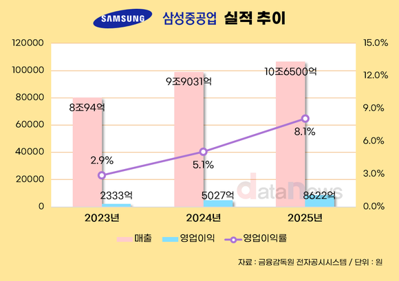 3. 생산 설비 독보적 건조 역량 3. 생산 설비 독보적 건조 역량