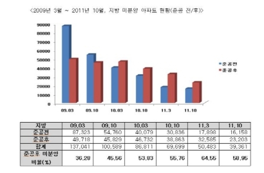 미분양아파트 2채중 1채 준공후 미분양, 경기·대구·충남 ‘심각’
