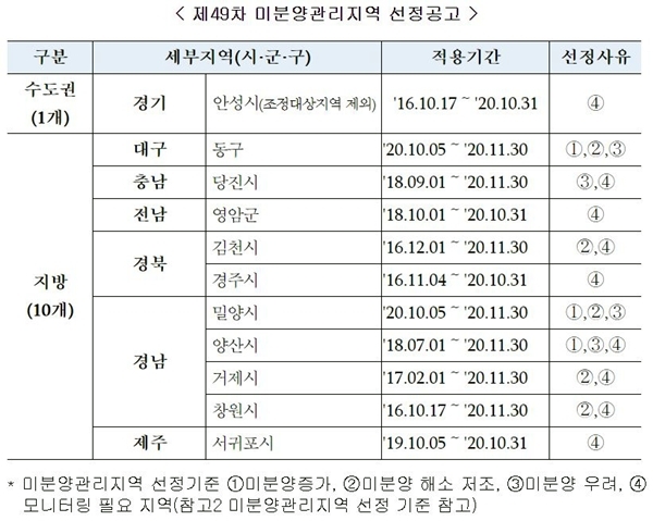 제49차 미분양관리지역 11곳...대구동구·경남밀양 추가