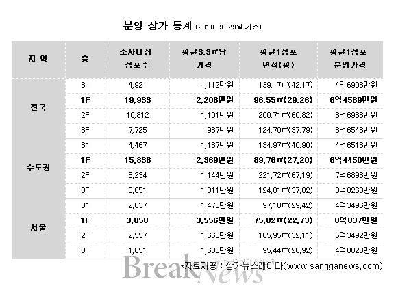 상가 분양, 자본금 얼마나 필요할까?