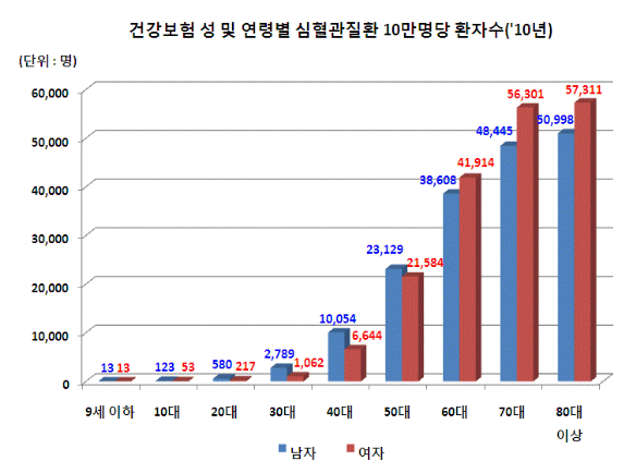 심장질환 병원비: 심혈관질환, 고연령일수록 남성보다 여성이 많아