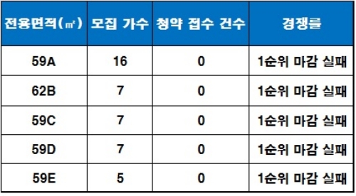 제주 대림 위듀파크, 1순위 미달…청약 접수 건수 0건