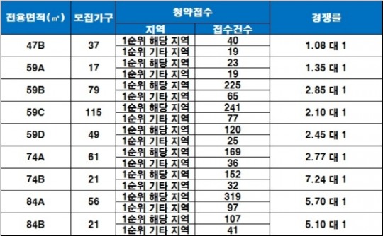 ‘주안역 센트레빌’ 청약 1순위 마감…최고 경쟁률 7 대 1