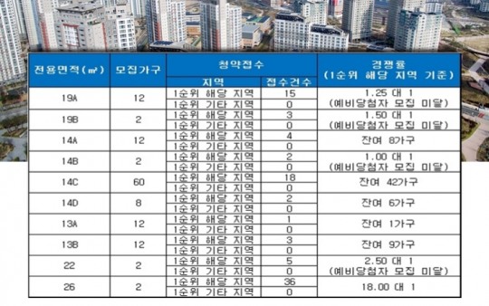 ‘길동 경지Arium’, 26㎡ 평형만 1순위 해당 지역 청약 마감…경쟁률 18.00 대 1